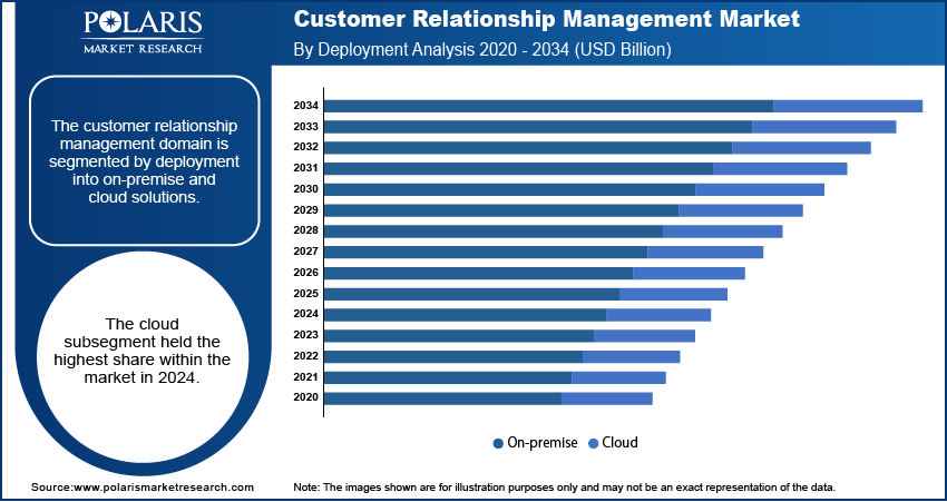 Customer Relationship Management Market By Deployment Analysis 2020 - 2034 (USD Billion)